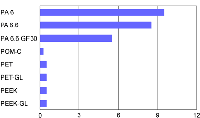 L'apsorbtion d'eau jusqu' saturation (%) 