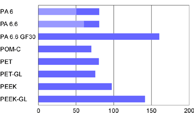 Contrainte de rupture en traction (N/mm2)